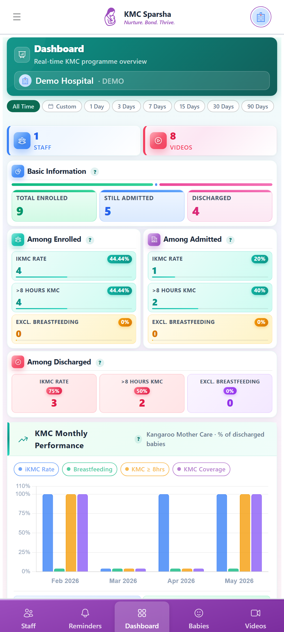 KMC Sparsha real-time programme dashboard